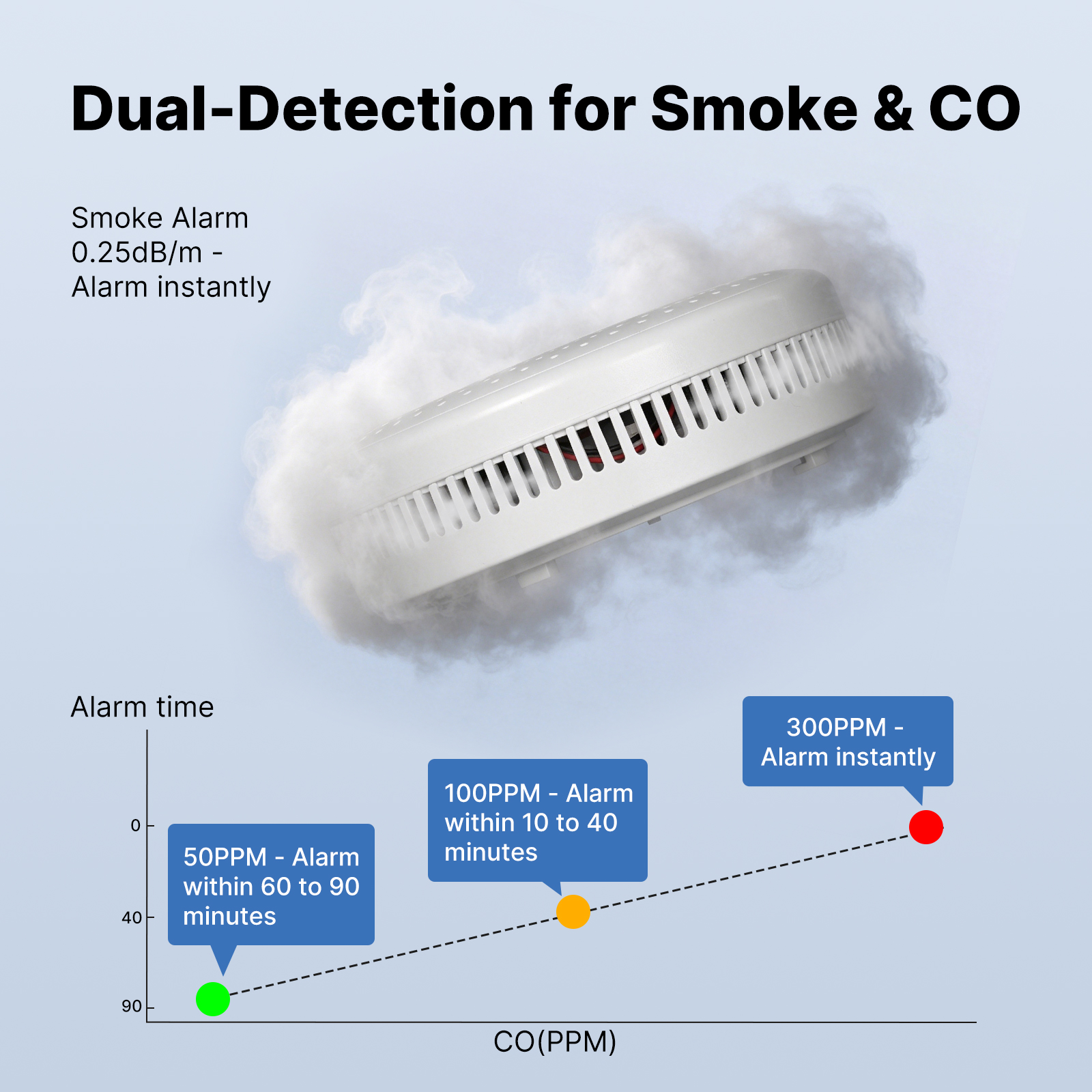 MOES Tuya Zigbee Smart Smoke C - đánh giá và giá Home Security With Monitoring